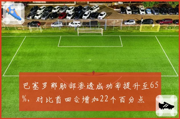 巴塞罗那肋部渗透成功率提升至65%,对比首回合增加22个百分点